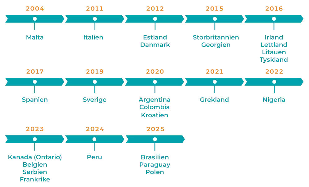 Timeline gaming licences 2025
