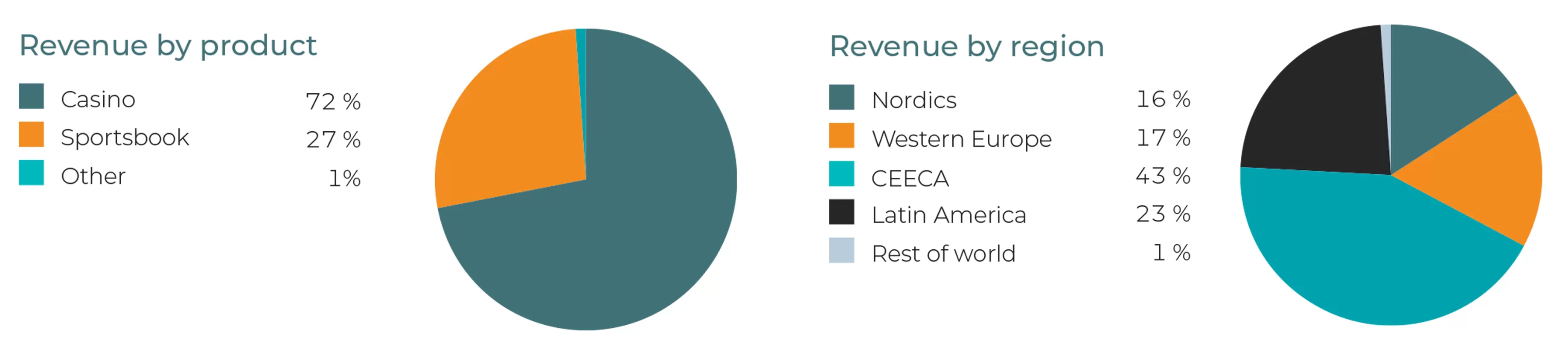 Revenue split