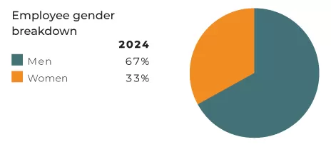 Employee Gender
