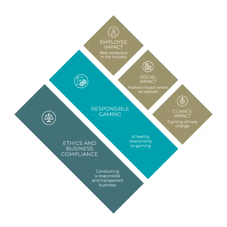 Betsson's Sustainability Framework