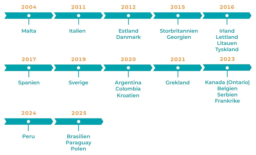 Spellicenser tidslinje och platser