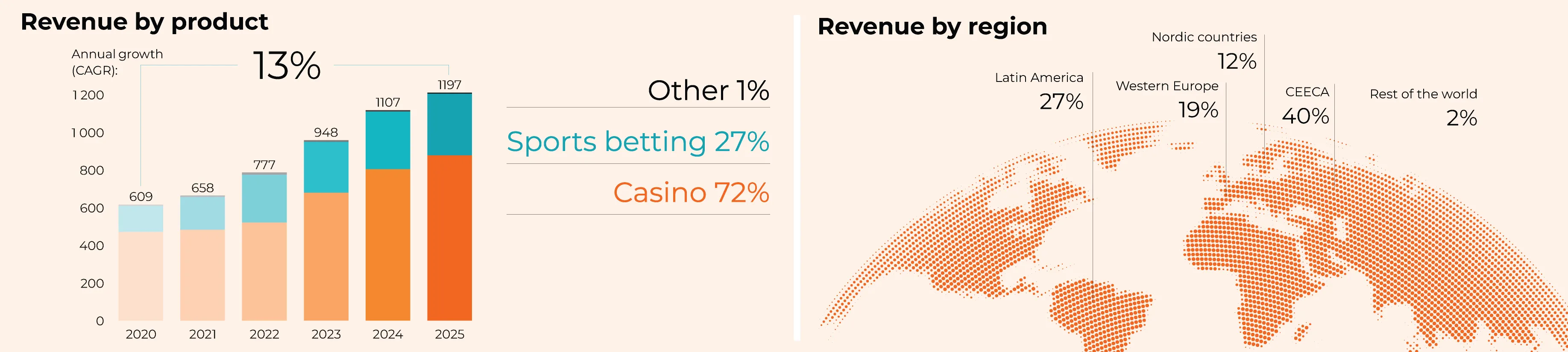 Revenue Distribution 2025